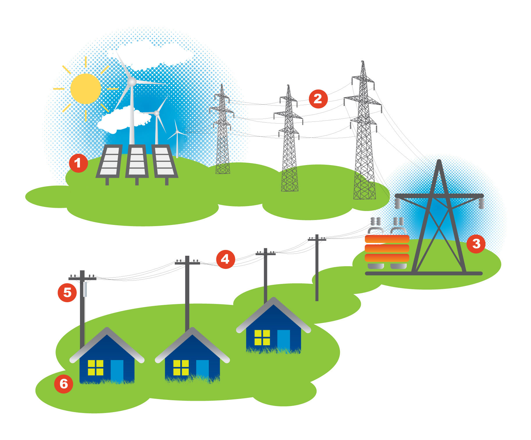 How Electricity Travels to Your Home Diagram: Electricity is generated, transported over high-voltage transmission lines, reduced at a substation, Lower voltage distribution lines, Overhead transformer further reduces voltage and Electricity delivered to your home