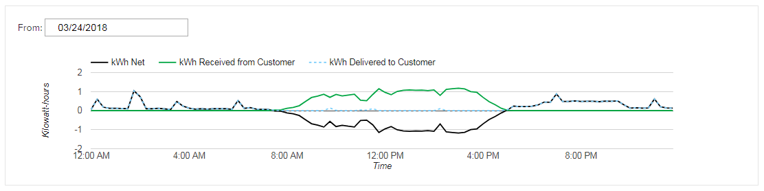 chart of usage by hour