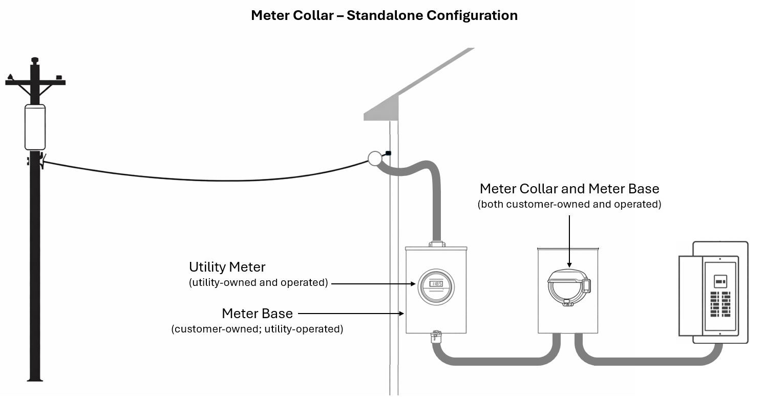 diagram of meter collar standalone configuration