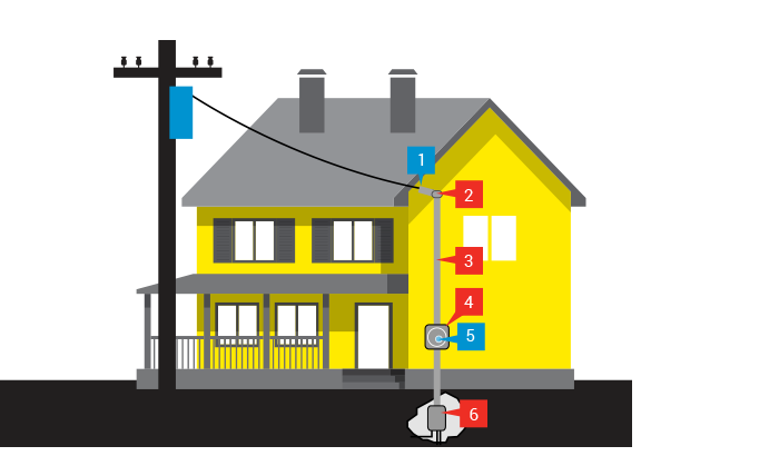 Illustration of house that shows overhead electric service and what PPL owns