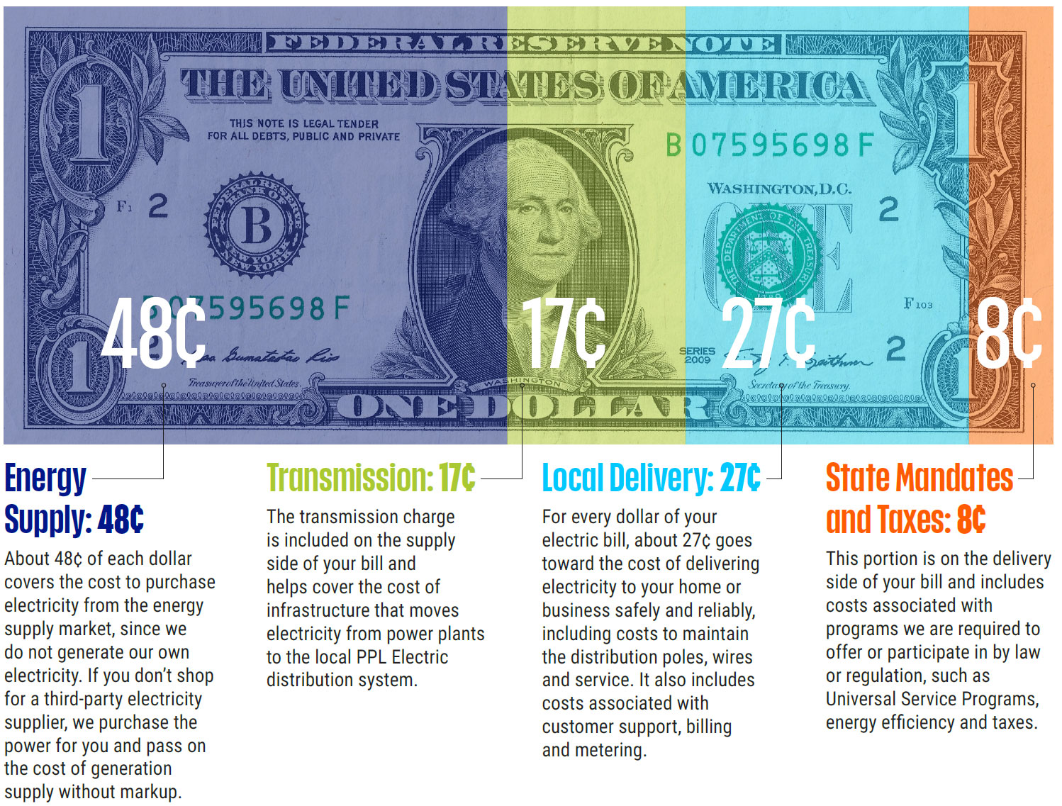 illustration of dollar bill and how costs of your electric bill are allocated